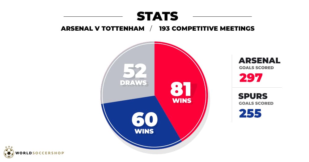 stats from the north london derby between tottenham and arsenal