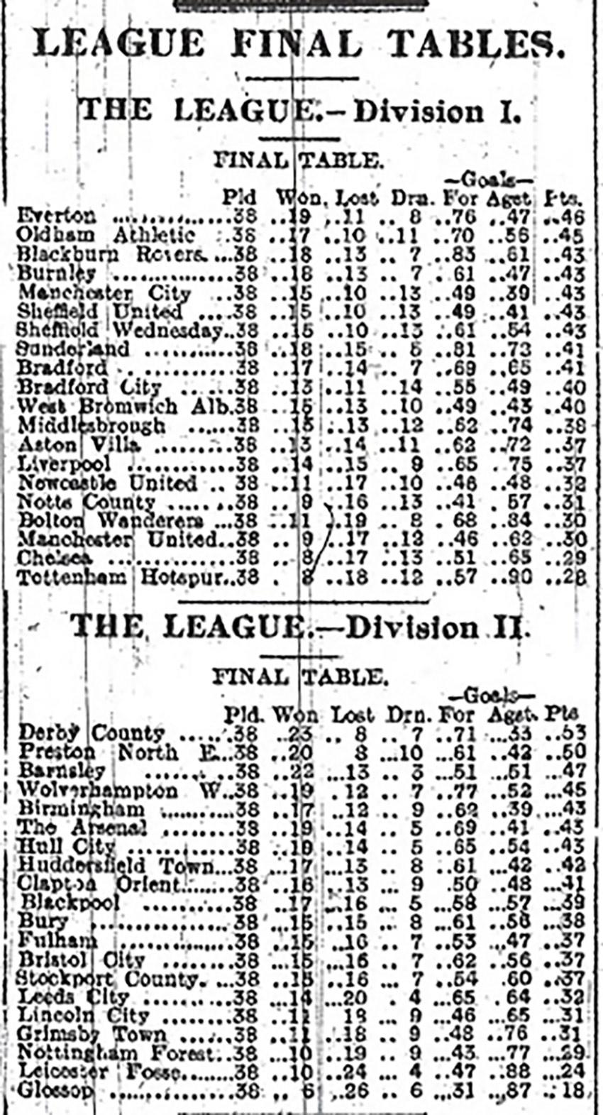 a look at the 1914/15 league tables