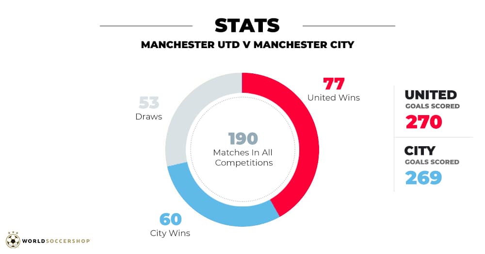 Manchester Derby History Stats