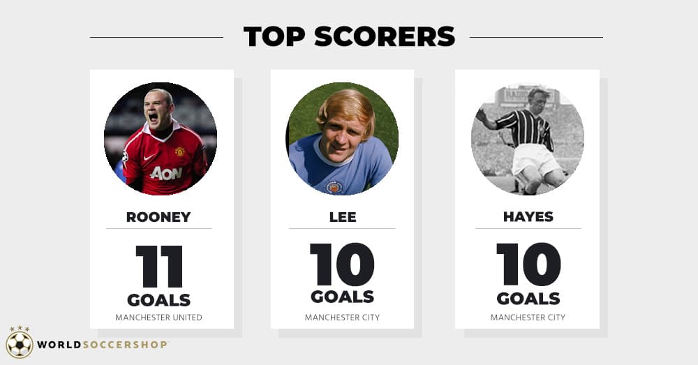 top scorers in the manchester derby