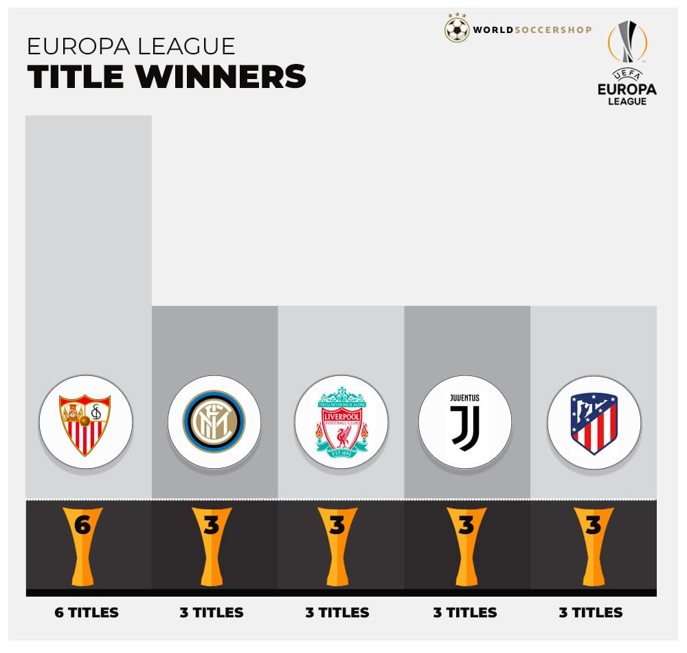 Europa League All time title winners