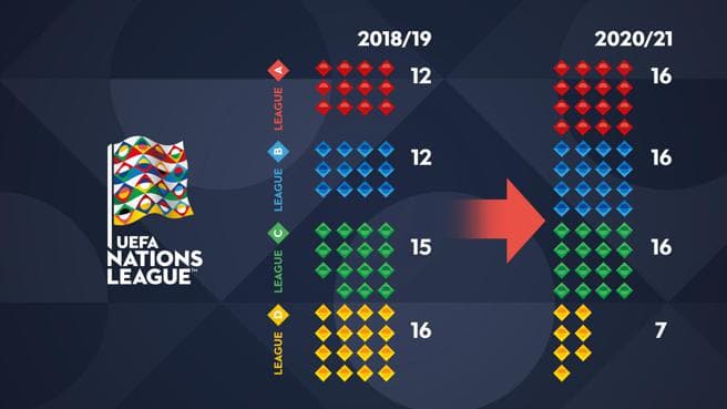 Nations League Format Change