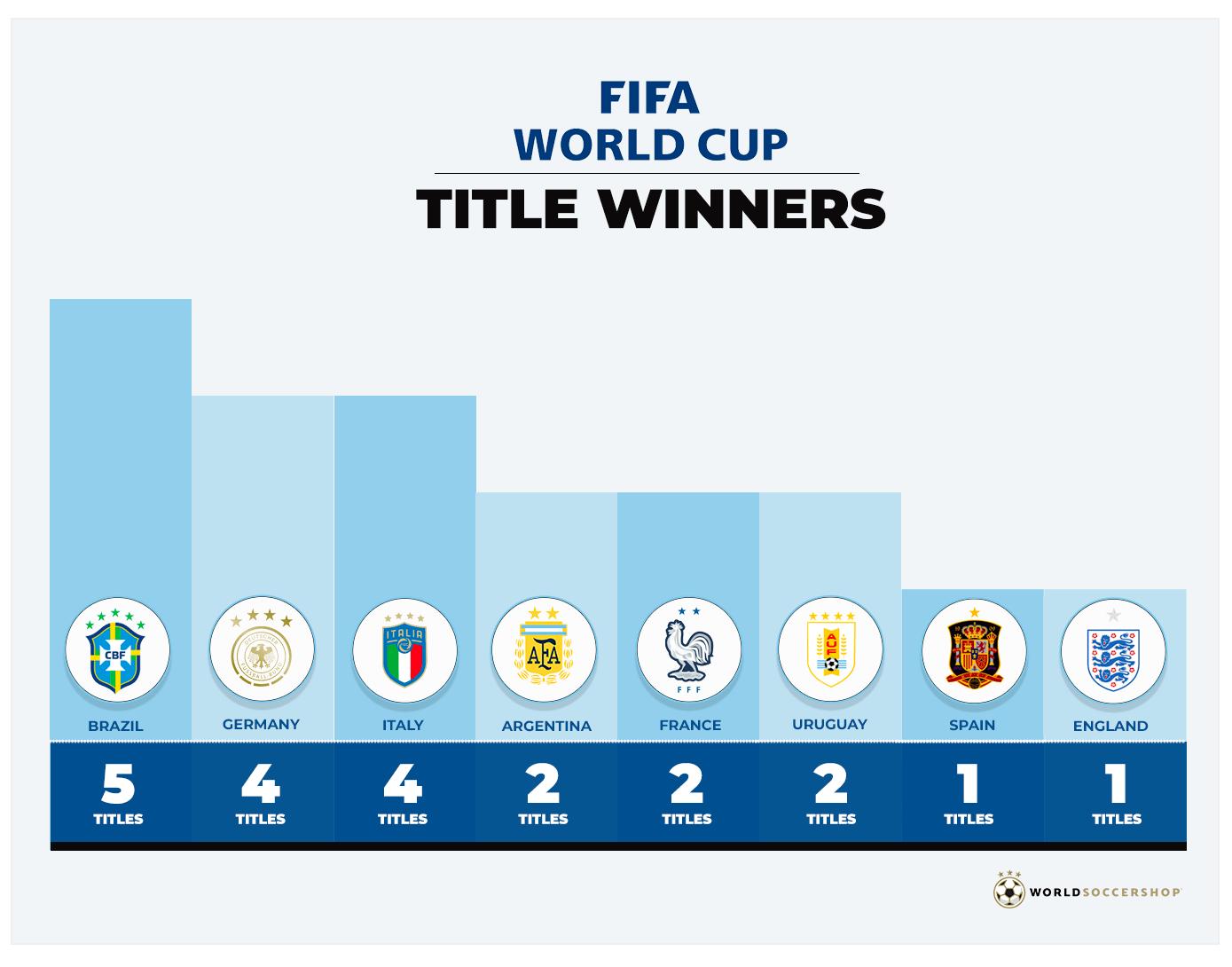 All Time World Cup Winners
