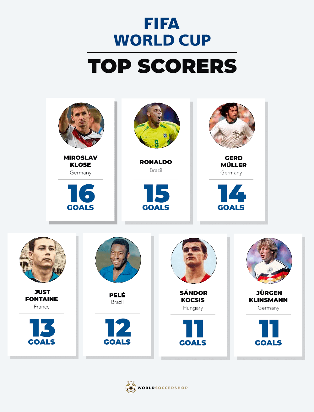 All Time World Cup Scorers