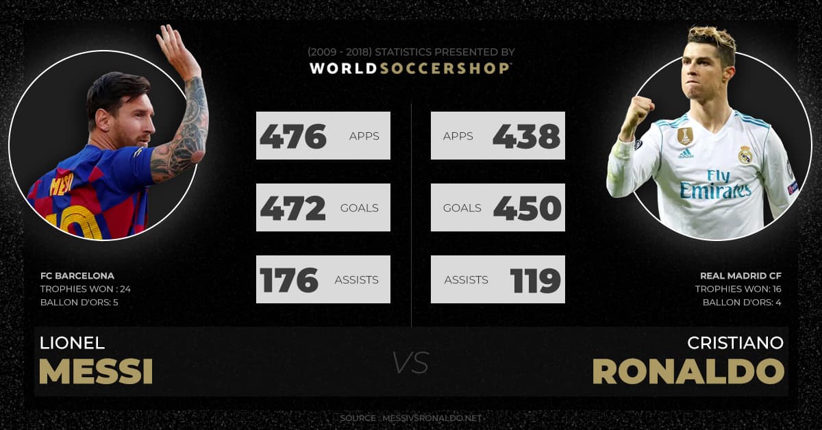 A look at El Clasico stats between Lionel Messi and Cristiano Ronaldo during Ronaldo's time in Spain