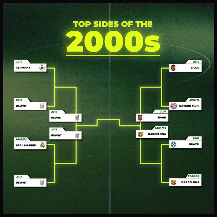 The 2000s Dominant Teams Bracket