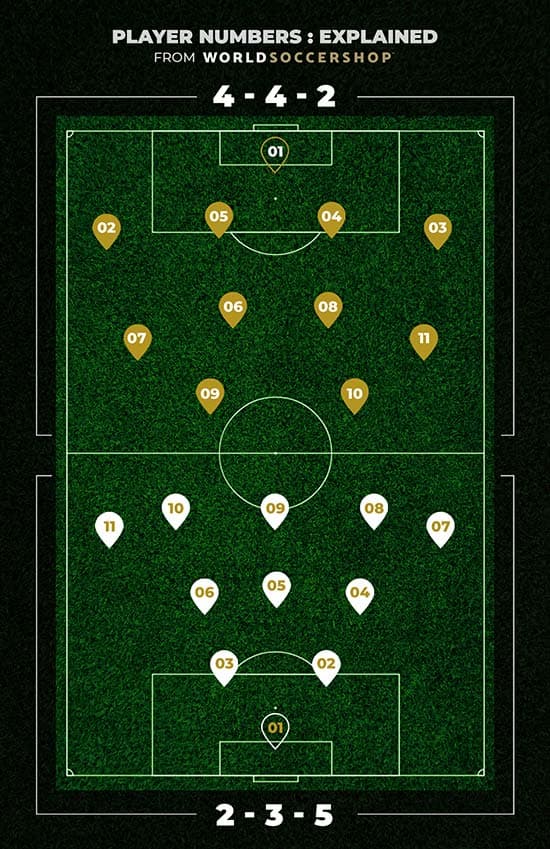 The 2-3-5 formation lines up against the traditional 4-4-2 formation, showing player numbers and positions