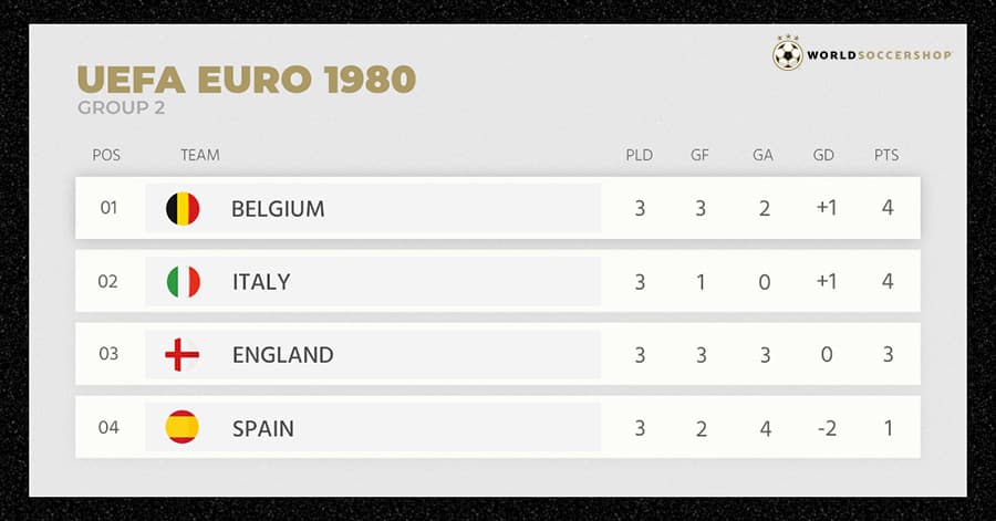 euro 1980 table