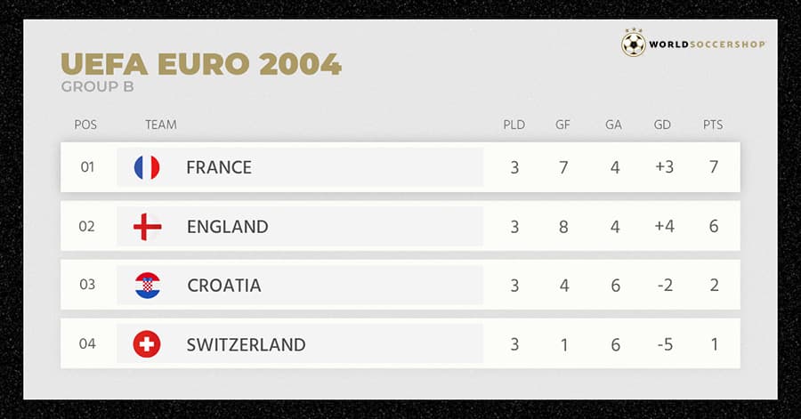 Euro 2004 table