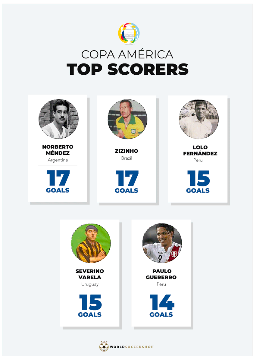 Top Copa America Scorers