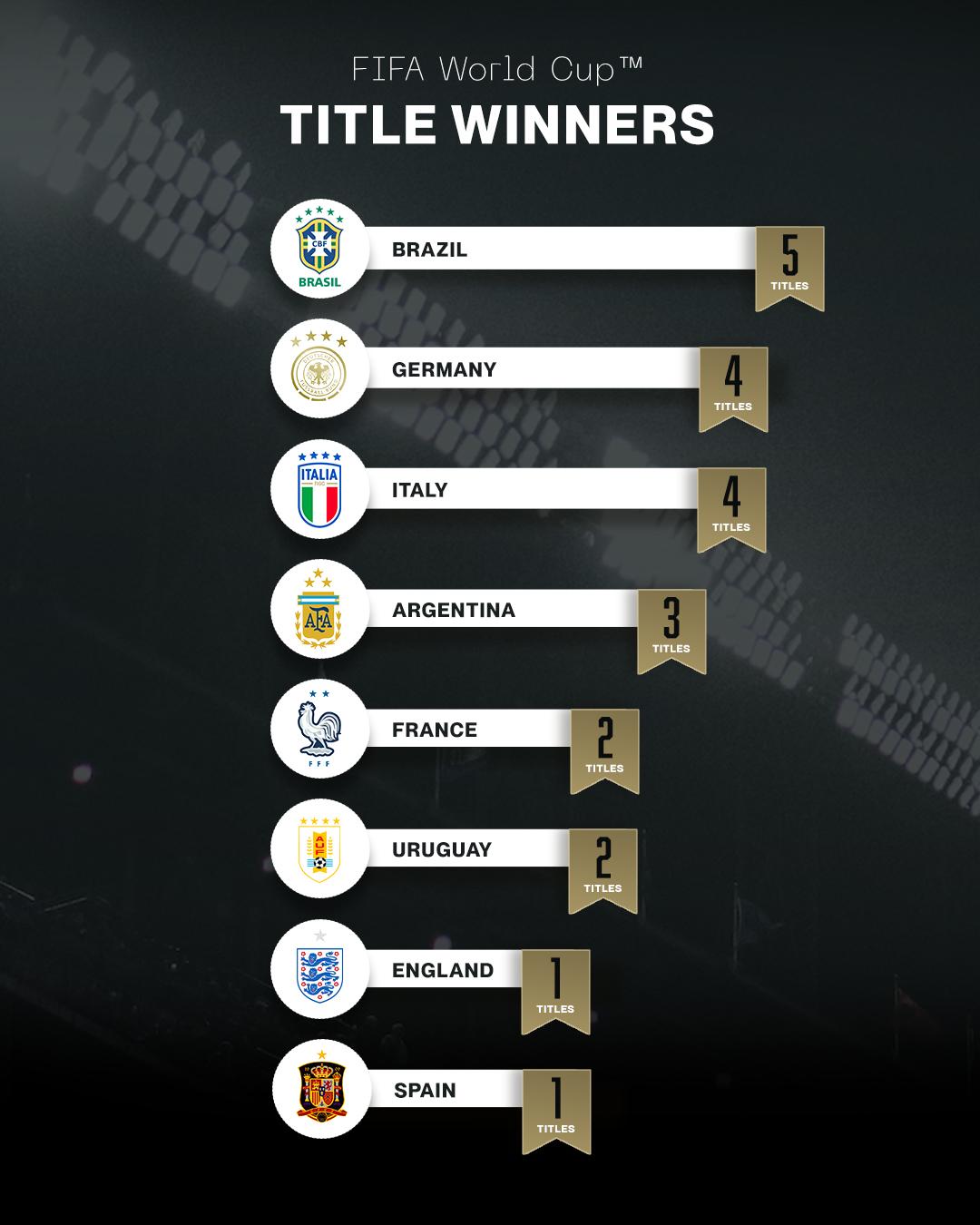 fifa world cup all time title holders