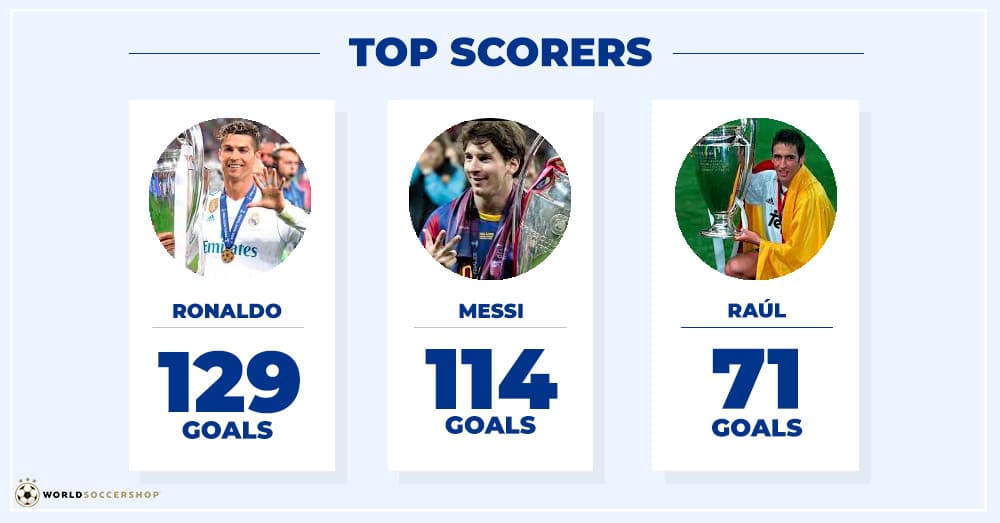 UCL all-time top scorers