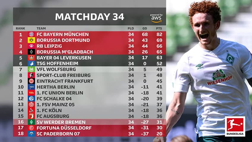 A look at the Bundesliga table with indications on promotion and relegation