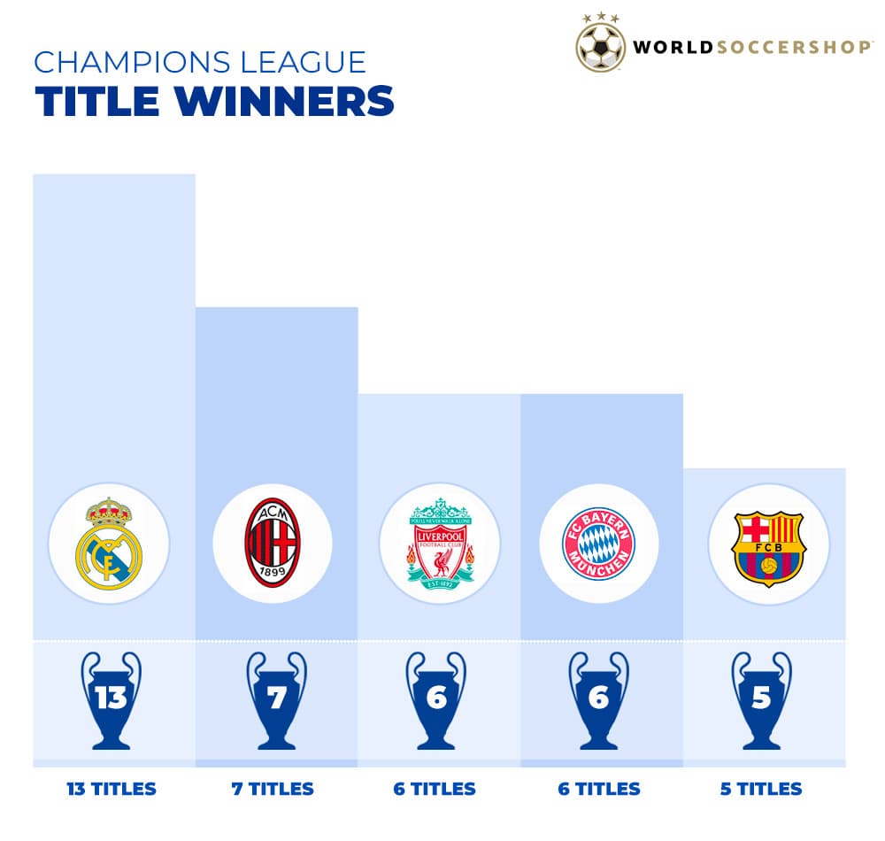 Best Clubs in UCL History