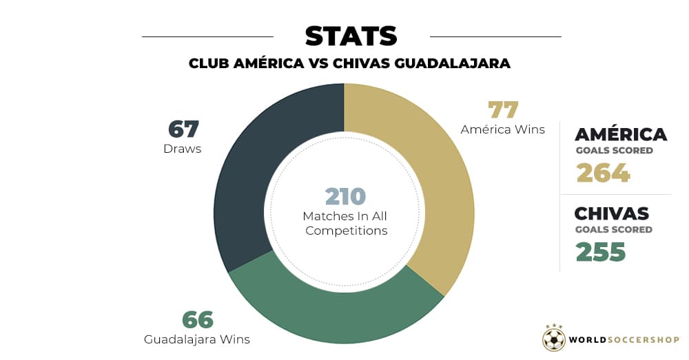 stats from el super clasico between chivas and club america